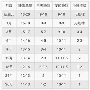 宝宝一天睡几个小时好？0-3岁宝宝不同月龄睡眠时间表